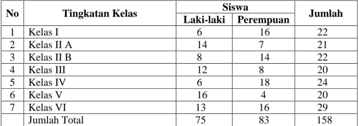 Tabel 4.3   Jumlah  Siswa  Periode  2012-2013  Madrasah  Ibtidaiyah  Al  Muhajirin  Kota Banjarmasin 