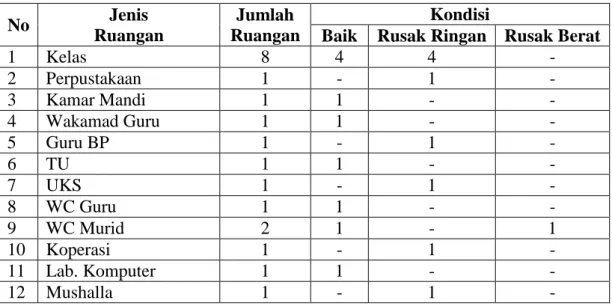 Tabel 4.4   Keadaan  Sarana  dan  Prasarana  di  Madrasah  Ibtidaiyah  Al  Muhajirin      Kota Banjarmasin tahun pelajaran 2012-2013 
