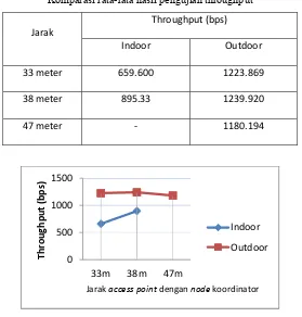 Gambar 12. Grafik hasil pengujian throughput 