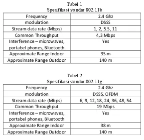 Tabel 1 Spesifikasi standar 802.11b 