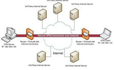 Gambar 1.  Virtual Private Network  