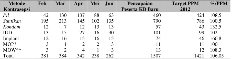 Tabel 2 Pencapaian Peserta KB Baru Februari s/d Juni 2012 di Kelurahan Kemangisan, Palmerah, Jakarta Barat 