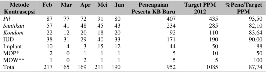 Tabel 3 Pencapaian Peserta KB Baru Februari s/d Juni 2012 di Kelurahan Pulogebang, Cakung, Jakarta Timur  