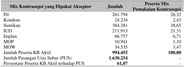 Tabel 1 Pencapaian Peserta KB Aktif DKI Jakarta Tahun 2010 