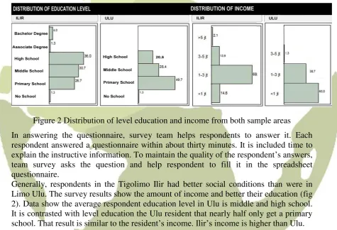 Figure 2 Distribution of level education and income from both sample areas 