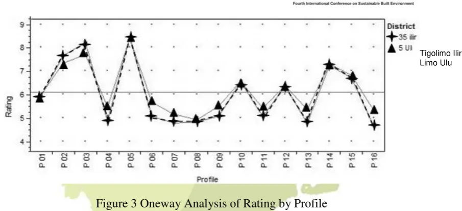 Figure 3 Oneway Analysis of Rating by Profile 