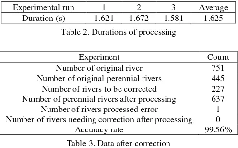 Table 2. Durations of processing 