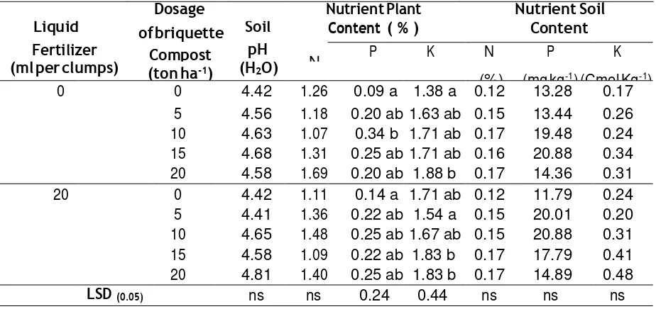Table 2. The effects of liquid fertilizer and briquette Compost on pH, N, P, K of soil and plant