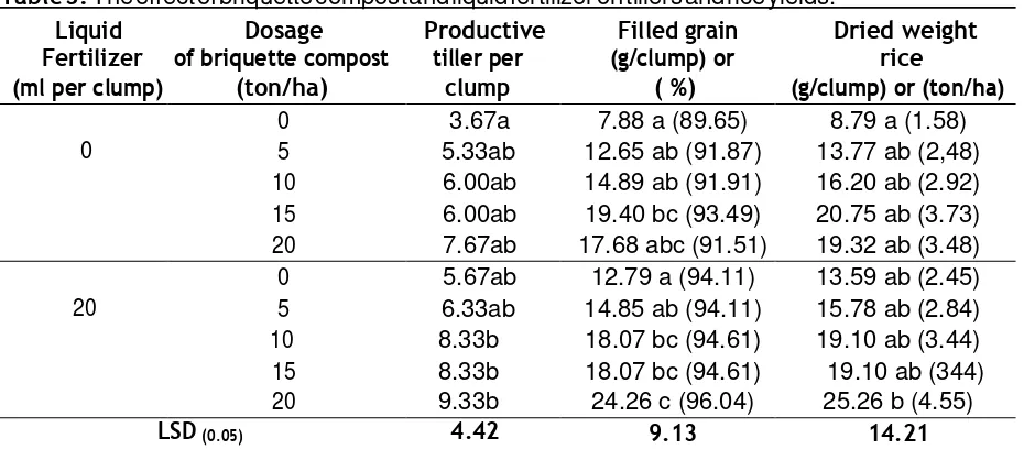 Table 3. The effect of briquette compost and liquid fertilizer on tillers and rice yields