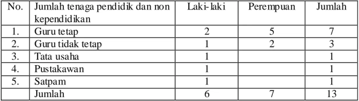 Tabel  4.1  Jumlah  Guru-Guru,  Staf  Tata  Usaha,  Pustakawan  dan  Satpam  Periode     Tahun 2013/2014 
