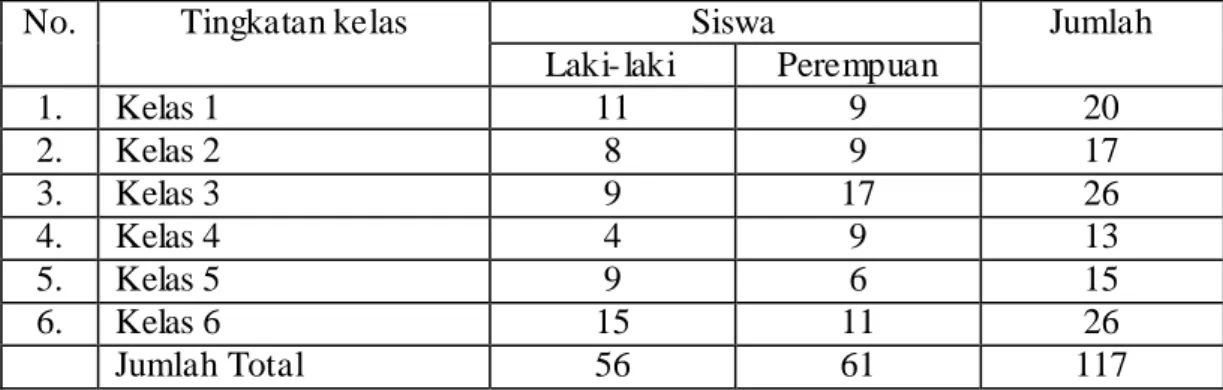 Tabel  4.3  Keadaan  Sarana  dan  Prasarana  di  Madrasah  Ibtidaiyah  Swasta  Sabilal  Muhtadin Jaya Karet Kecamatan Hilir Selatan 