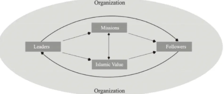 Gambar 2. Reka Proses Pembentukan Budaya Organisasi Islam BMI