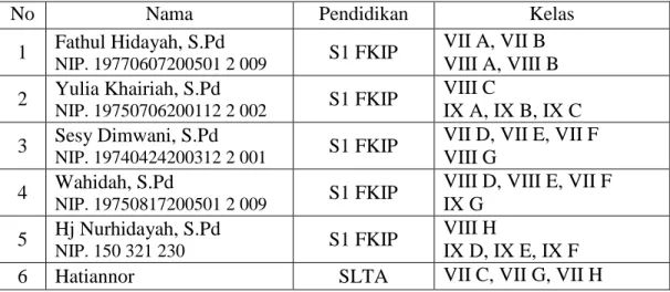 Tabel 4.2 Keadaan Siswa MTsN Banjar Selatan 01 Tahun Pelajaran 2013/ 2014  No.  Kelas  Siswa  Kelas  Siswa  Kelas  Siswa 