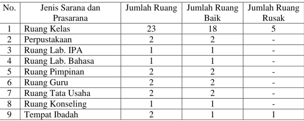 Tabel 4.4 Keadaan Sarana dan Prasarana MTsN Banjar Selatan 01  No.  Jenis Sarana dan 