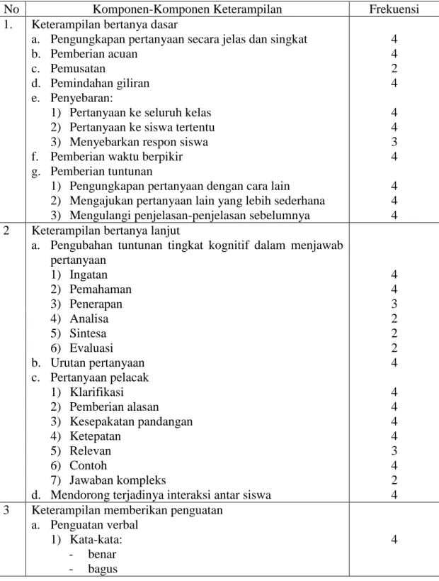 Tabel 4.7.  Data tentang Keterampilan Guru IPA kelas III dan IV dalam Bertanya  dan Memberikan Penguatan 