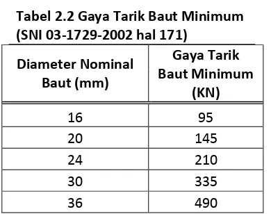 Tabel 2.1 Diameter Baut Mutu inggi 