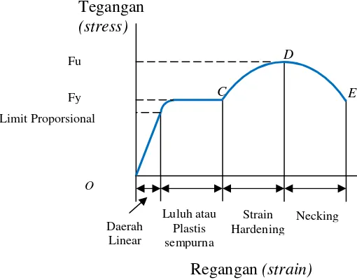 Gambar 2.3 Diagram Tegangan-Regangan 