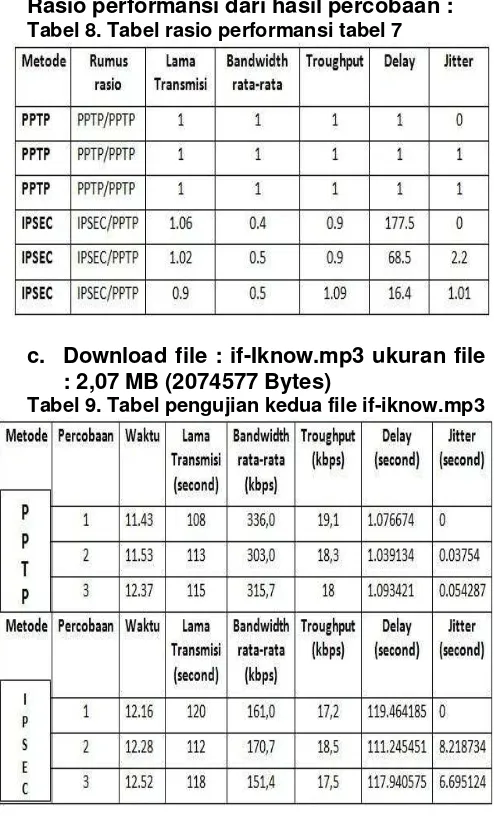 Tabel 9. Tabel pengujian kedua file if-iknow.mp3 