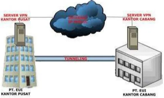 Gambar 9 Struktur VPN pada Gedng Pusat dan Gedung Cabang  
