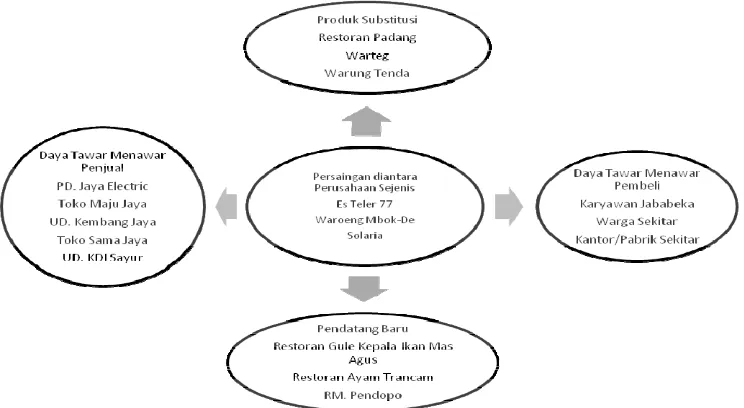 Gambar 2 Hasil Analisis Model Lima Kekuatan Porter Untuk Restoran Drupadi Sumber: (Ligyaningtyas & Candra, 2012) 