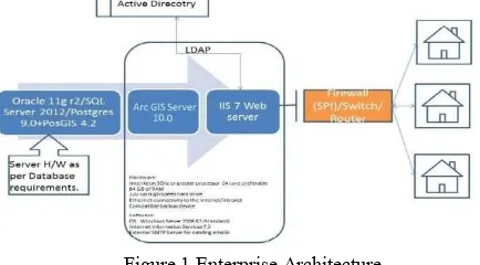 Figure 1 Enterprise Architecture 