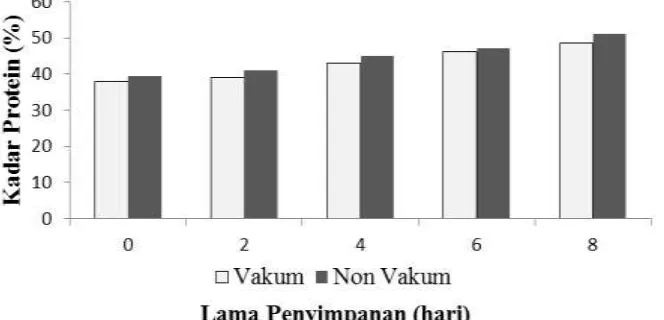 Gambar 1. Kadar air ikan asin sepat siam duri lunak  dengan pengemasan vakum dan non vakum pada penyimpanan suhu ruang