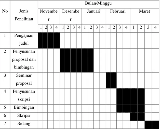 Tabel 3.1 Waktu penelitian 