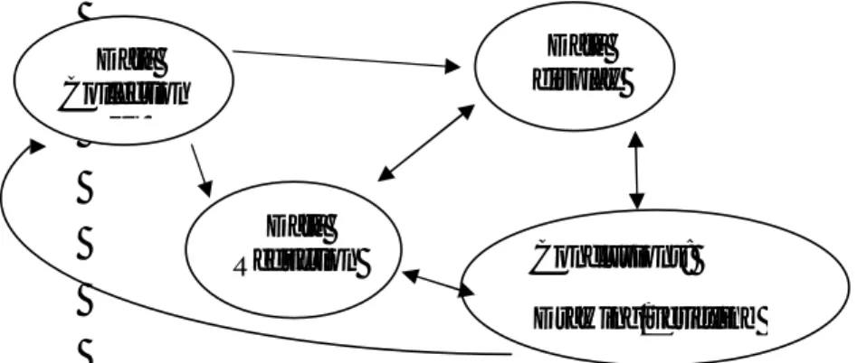 Gambar 3.1. Model Analisis Mengalir Interaktif 