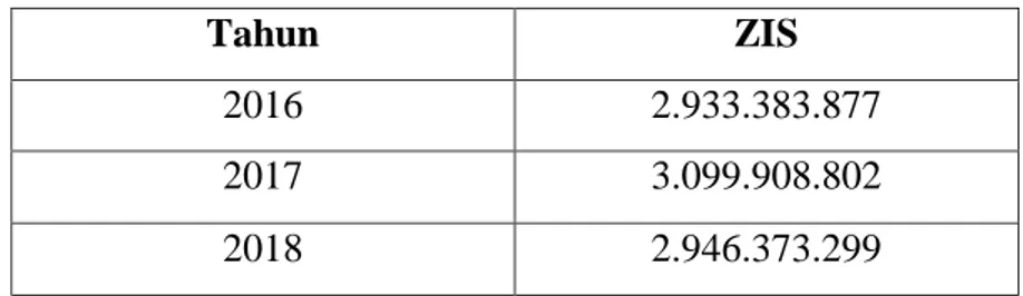 Tabel 4.3                                                                                                              Hasil Penghimpunan Dana ZIS (2016-2018)       