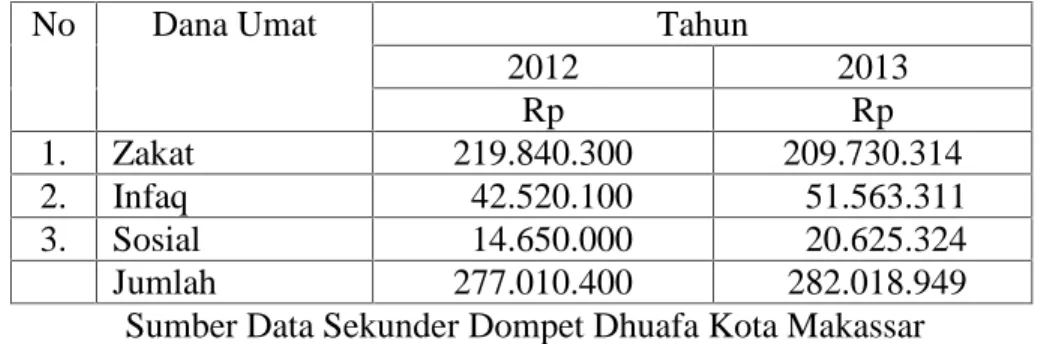 Tabel  4.1  menunjukkan  bahwa  dari  Rp.338.622.100  dana  ZISWAF  yang terkumpul pada tahun 2012, melalui mekanisme Via Counter sebesar Rp.288.501.400 dan  yang  terkumpul  melalui  Via  Rekening  sebesar  Rp.50.120.700,  sedangkan  pada tahun  2013  dar