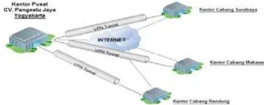 Gambar 1. Diagram Topologi Jaringan VPN   