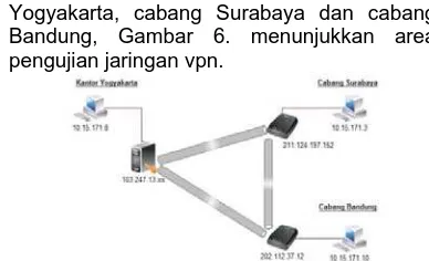 Gambar 6.  Area pengujian jaringan VPN  