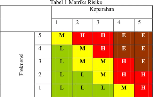 Tabel 1 Matriks Risiko  Keparahan  1  2  3  4  5  Frekuensi 5  M  H  H  E  E 4 L M H E E 3 L M M H E  2  L  L  M  H  H  1  L  L  L  M  H 