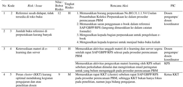 Tabel 3. Daftar Risiko dan Rencana Aksinya  No  Kode  Risk / Issue 