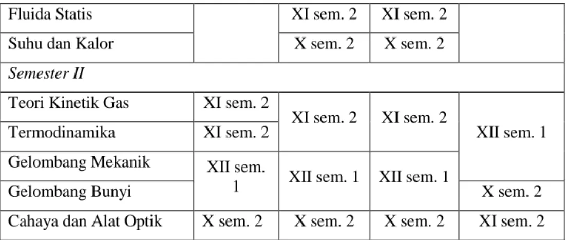 Tabel 6. Keseteraan Pokok Bahasan Mata Pelajaran Fisika kelas XII 