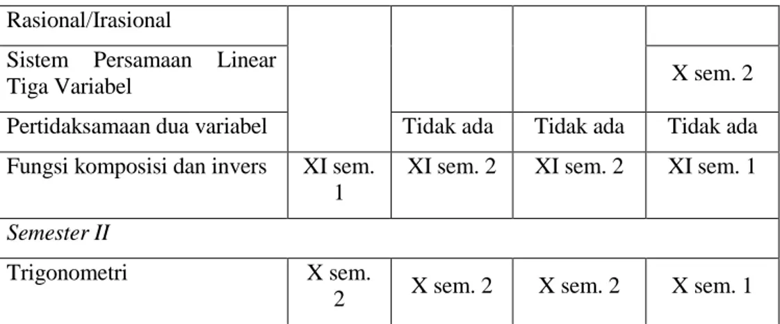 Tabel 8. Keseteraan Pokok Bahasan Mata Pelajaran Matematika Wajib kelas  XI 