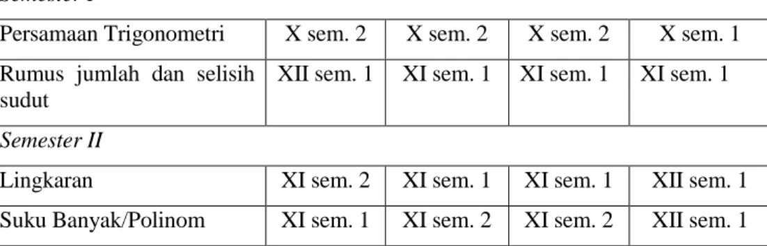 Tabel 12. Keseteraan Pokok Bahasan Mata Pelajaran Matematika Peminatan  kelas XII 