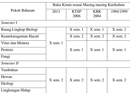 Tabel 1. Keseteraan Pokok Bahasan Mata Pelajaran Biologi kelas X 