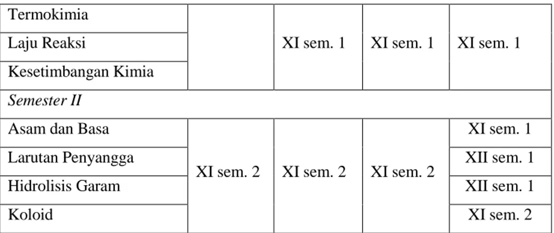 Tabel 3. Keseteraan Pokok Bahasan Mata Pelajaran Kimia kelas XII 