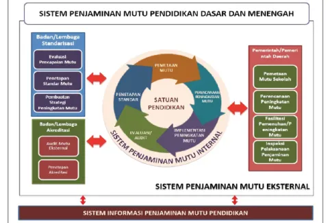 Gambar 2.1    Sistem Penjaminan Mutu Pendidikan Dasar dan Menengah 