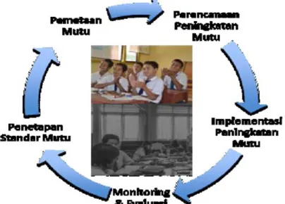 Gambar 2.2  Siklus Penjaminan Mutu Internal (SPMI)