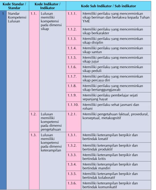 Tabel 2.1 Standar/Indikator/Sub Indikator dan Kodenya pada Perangkat Instrumen