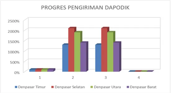 Gambar 3.3 Grafik Progres Pengiriman Data Dapodik Jenjang SMP Kota Denpasar Pada Gambar 3.3 tentang Progres Pengiriman Dapodik Jenjang SMP Tahun Ajaran  2018/2019 di Kota Denpasar terdapat total satuan pendidikan sejumlah 67 ( enam  puluh tujuh ) unit satu