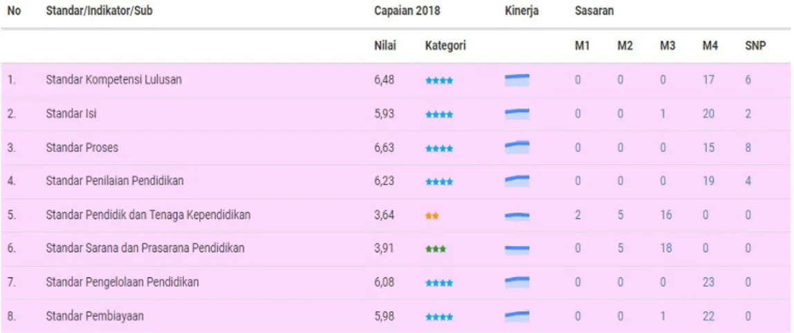 Tabel 3.3  Capaian SNP pada level tertentu pada jenjang SMP Kabupaten Klungkung  Tahun 2018