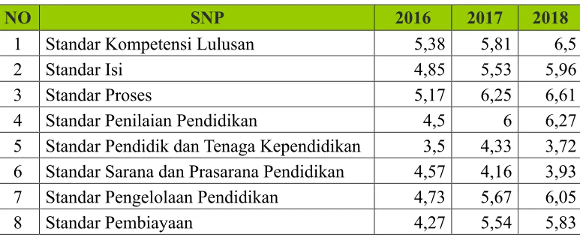 Tabel 3.5 Capaian SNP Jenjang SMP Kabupaten Klungkung Tahun 2016 - 2018