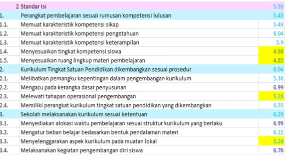 Tabel 3.6 Capaian Standar Isi Jenjang SMP Kabupaten Klungkung Tahun 2018