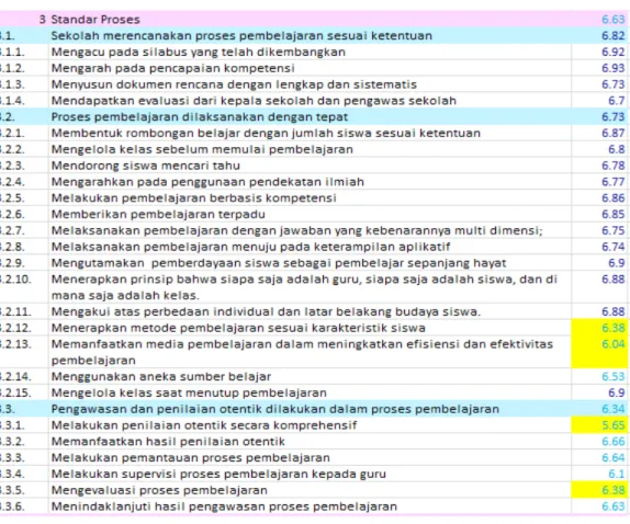 Tabel 3.7 Capaian Standar Proses Jenjang SMP Kabupaten Klungkung Tahun 2018