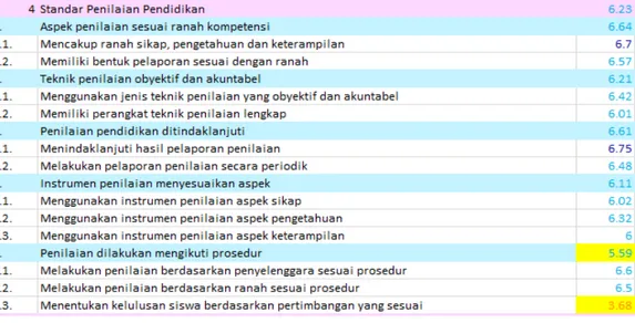 Tabel 3.8  Capaian Standar Penilaian Jenjang SMP Kabupaten Klungkung  Tahun 2018