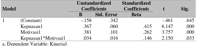 Tabel 12 Coefficients Hipotesis Kedua dengan Data Center  