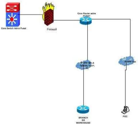 Gambar  2 . Topologi Jaringan VPN Dial pada PT. Adira Dinamika Multi Finance 
